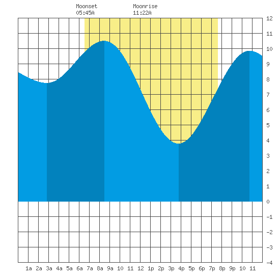 Point Elizabeth tide chart for Thursday, March 30, 2023