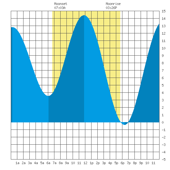 Point Elizabeth tide chart for Sunday, March 5, 2023