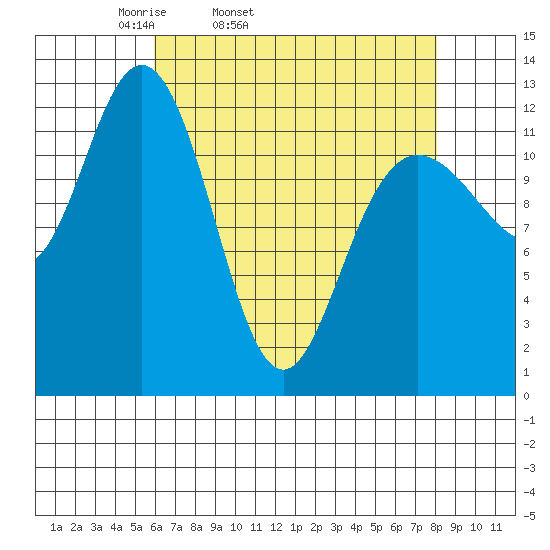 Point Elizabeth tide chart for Wednesday, April 12, 2023