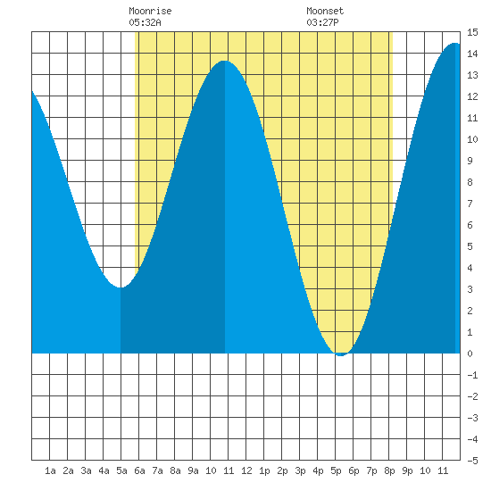 Point Elizabeth tide chart for Sunday, April 16, 2023