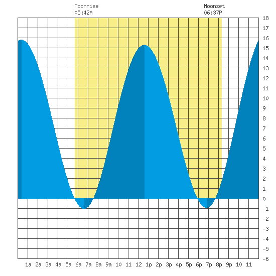 Point Elizabeth tide chart for Tuesday, April 18, 2023