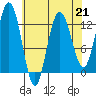 Point Elizabeth tide chart for Friday, April 21, 2023
