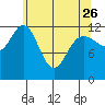 Point Elizabeth tide chart for Wednesday, April 26, 2023