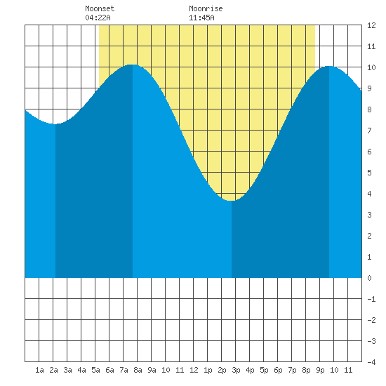 Point Elizabeth tide chart for Friday, April 28, 2023