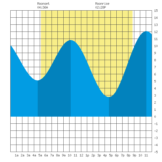 Point Elizabeth tide chart for Sunday, April 30, 2023