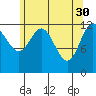 Point Elizabeth tide chart for Sunday, April 30, 2023