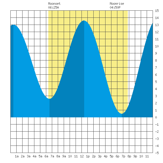 Point Elizabeth tide chart for Monday, April 3, 2023