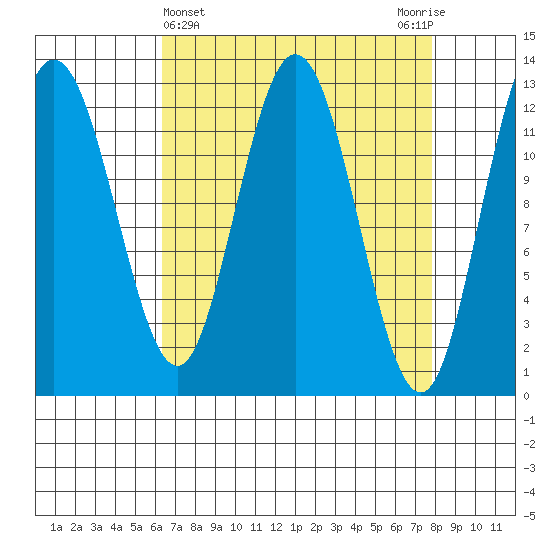 Point Elizabeth tide chart for Tuesday, April 4, 2023