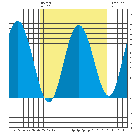 Point Elizabeth tide chart for Thursday, April 6, 2023