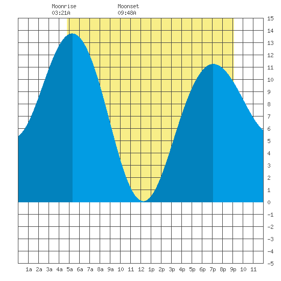 Point Elizabeth tide chart for Thursday, May 11, 2023