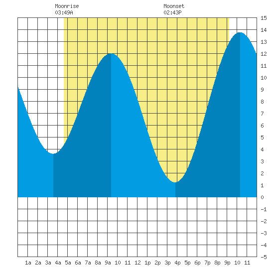 Point Elizabeth tide chart for Sunday, May 14, 2023