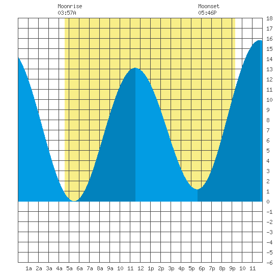 Point Elizabeth tide chart for Tuesday, May 16, 2023