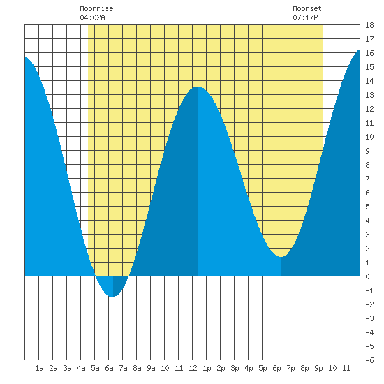 Point Elizabeth tide chart for Wednesday, May 17, 2023