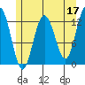 Point Elizabeth tide chart for Wednesday, May 17, 2023
