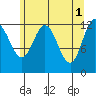 Point Elizabeth tide chart for Monday, May 1, 2023
