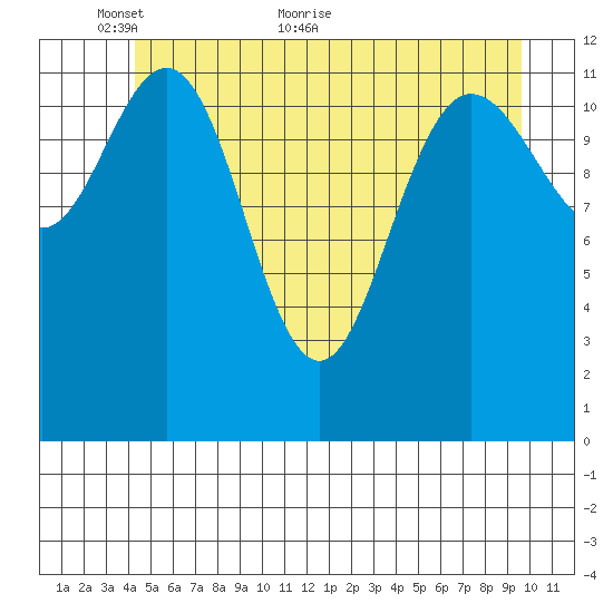 Point Elizabeth tide chart for Friday, May 26, 2023