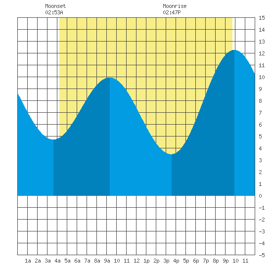 Point Elizabeth tide chart for Monday, May 29, 2023