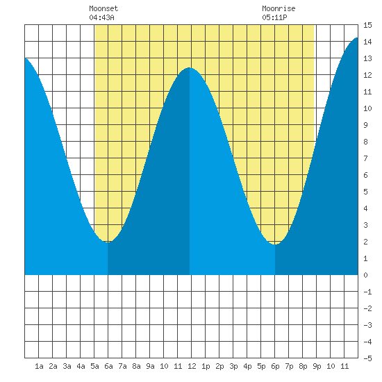 Point Elizabeth tide chart for Tuesday, May 2, 2023