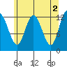 Point Elizabeth tide chart for Tuesday, May 2, 2023