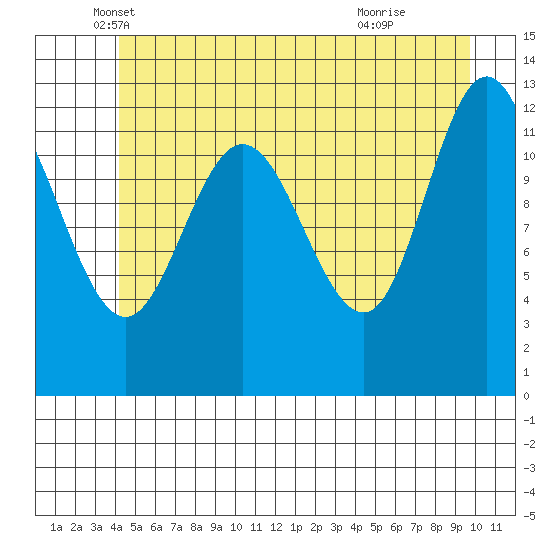 Point Elizabeth tide chart for Tuesday, May 30, 2023