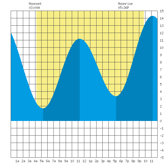 Point Elizabeth tide chart for Wednesday, May 31, 2023