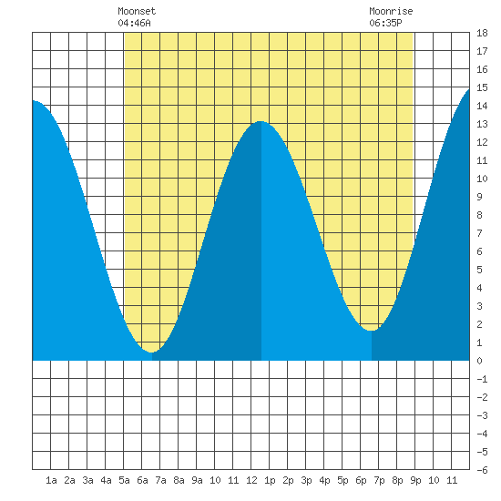 Point Elizabeth tide chart for Wednesday, May 3, 2023