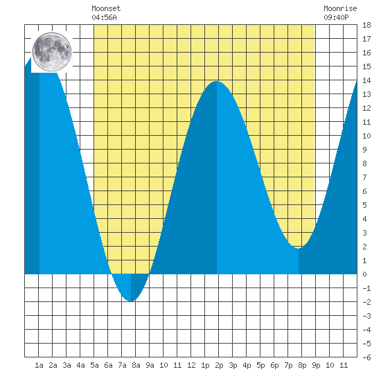 Point Elizabeth tide chart for Friday, May 5, 2023
