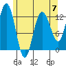 Point Elizabeth tide chart for Sunday, May 7, 2023