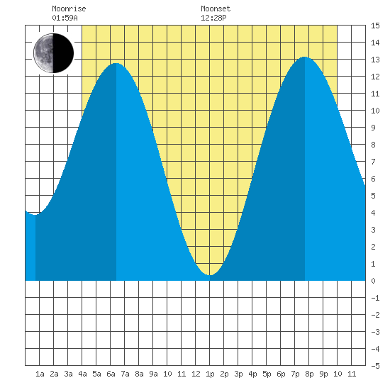 Point Elizabeth tide chart for Saturday, June 10, 2023