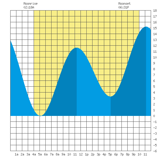 Point Elizabeth tide chart for Wednesday, June 14, 2023