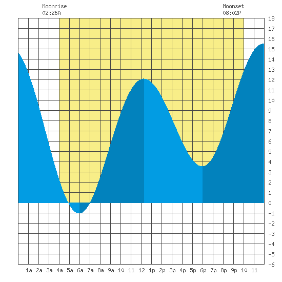 Point Elizabeth tide chart for Thursday, June 15, 2023