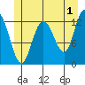 Point Elizabeth tide chart for Thursday, June 1, 2023