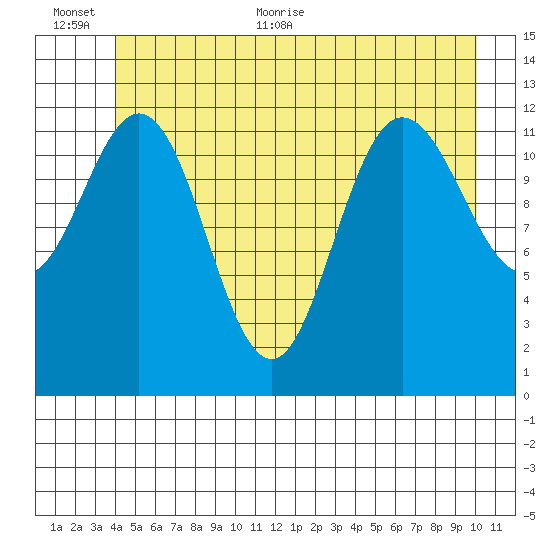 Point Elizabeth tide chart for Saturday, June 24, 2023