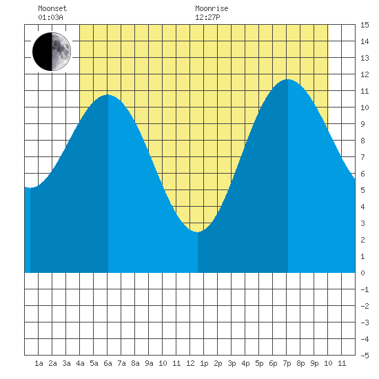 Point Elizabeth tide chart for Sunday, June 25, 2023