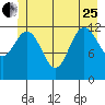 Point Elizabeth tide chart for Sunday, June 25, 2023