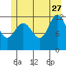 Point Elizabeth tide chart for Tuesday, June 27, 2023