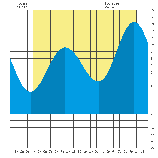 Point Elizabeth tide chart for Wednesday, June 28, 2023