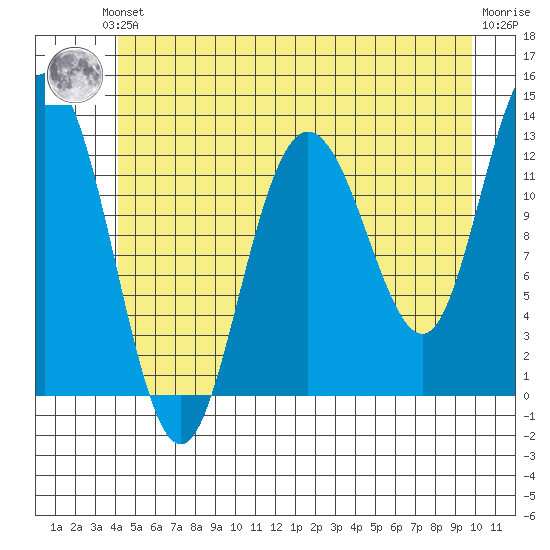 Point Elizabeth tide chart for Saturday, June 3, 2023