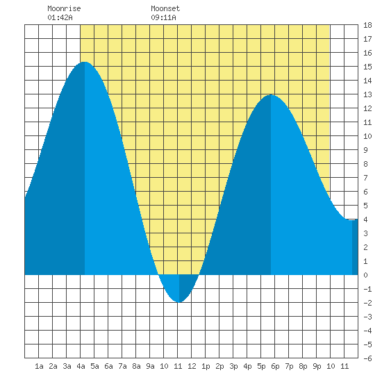 Point Elizabeth tide chart for Thursday, June 8, 2023