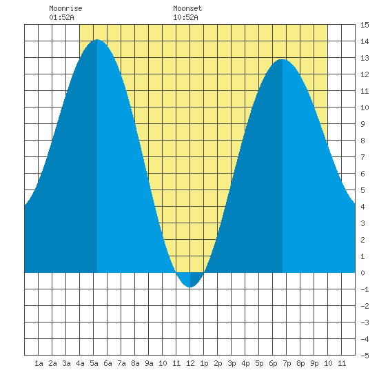 Point Elizabeth tide chart for Friday, June 9, 2023
