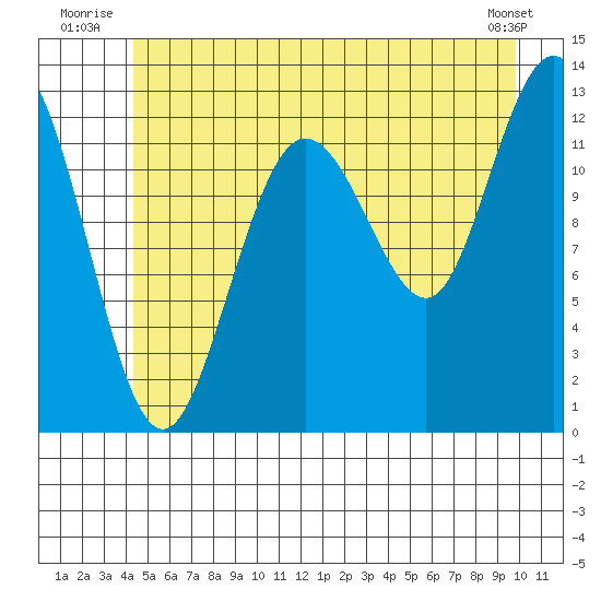 Point Elizabeth tide chart for Friday, July 14, 2023