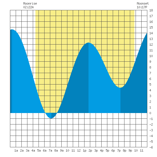 Point Elizabeth tide chart for Sunday, July 16, 2023