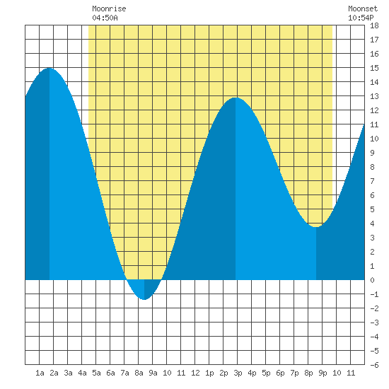 Point Elizabeth tide chart for Tuesday, July 18, 2023