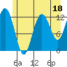 Point Elizabeth tide chart for Tuesday, July 18, 2023