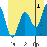 Point Elizabeth tide chart for Saturday, July 1, 2023