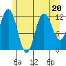 Point Elizabeth tide chart for Thursday, July 20, 2023