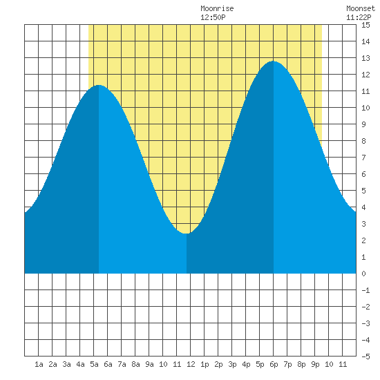 Point Elizabeth tide chart for Monday, July 24, 2023