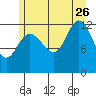 Point Elizabeth tide chart for Wednesday, July 26, 2023