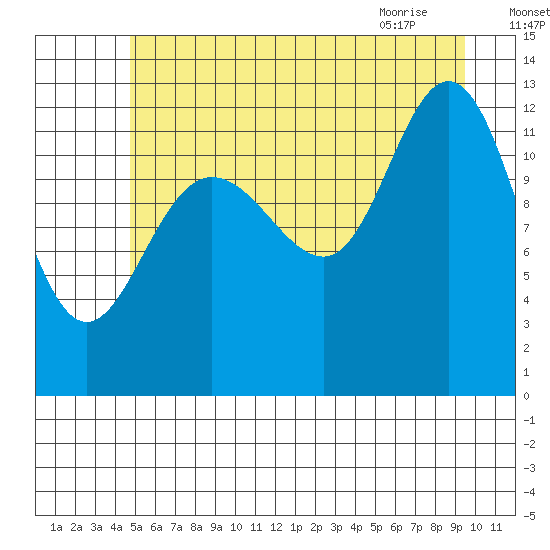 Point Elizabeth tide chart for Thursday, July 27, 2023
