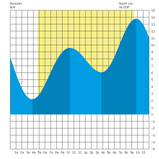 Point Elizabeth tide chart for Friday, July 28, 2023